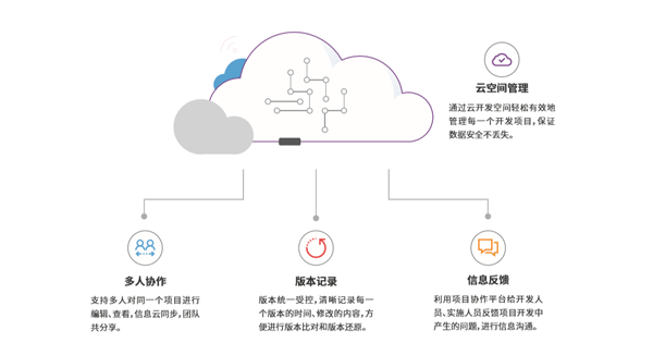 提效功能