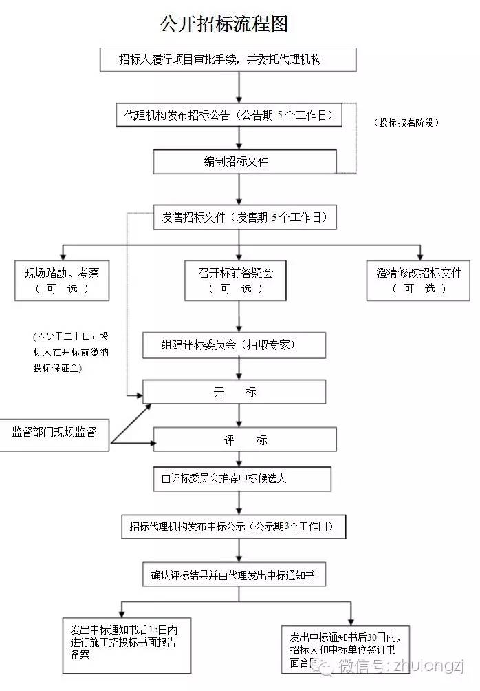 公开招标流程图